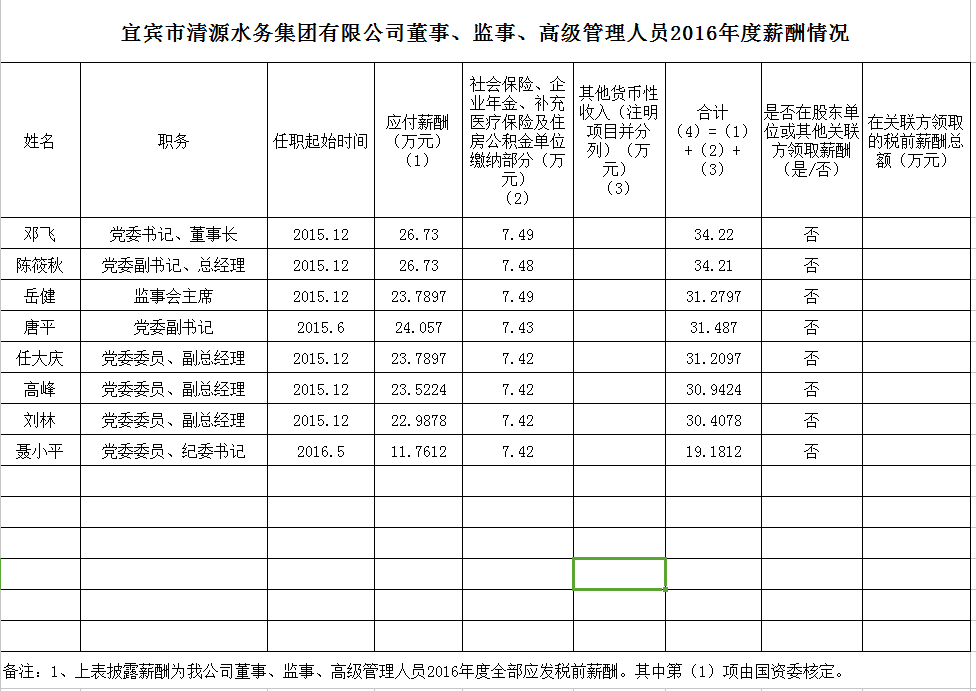 清源水務(wù)董事、監(jiān)事、高級(jí)管理人員2016年度薪酬情況