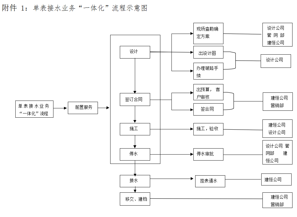 宜賓市清源水務(wù)集團(tuán)有限公司 接水報裝“一體化”管理提升實施方案