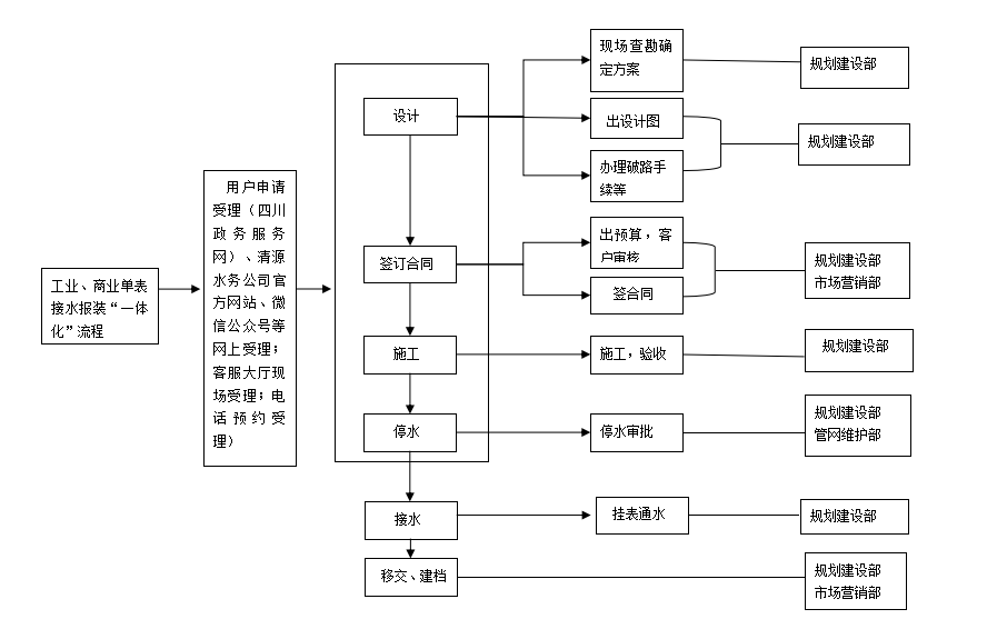 宜賓市清源水務(wù)集團(tuán)有限公司 2022年接水報裝“一體化”管理提升實施方案 （試 行）